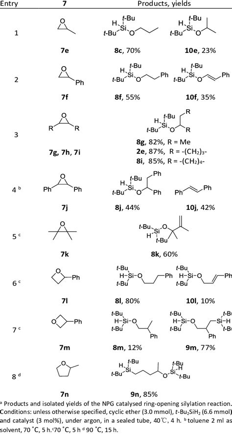 Ring-opening/silylation of substituted cyclic ethers a | Download Table