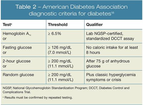 American Diabetes Association Criteria For Diagnosis Of Diabetes ...