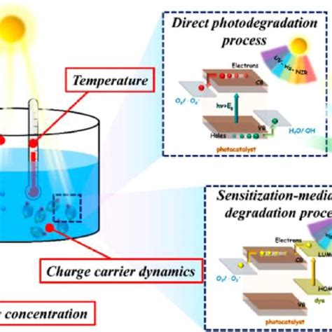 (PDF) Photocatalytic degradation of dyes using semiconductor photocatalysts to clean industrial ...