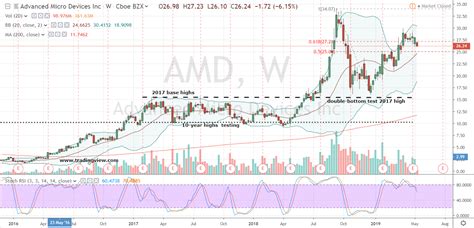 How, When and Why to Buy AMD Stock in Today’s Market | InvestorPlace