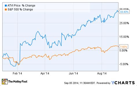 Stock market activision blizzard, banc de binary options low minimum ...