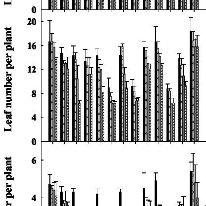 Effect of different salinity levels on plant growth parameters (tiller ...