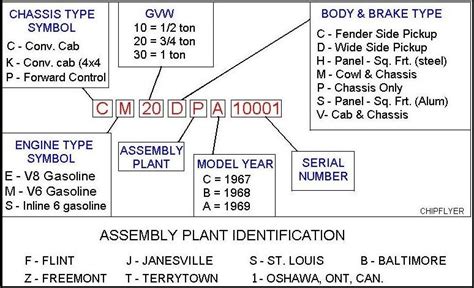 67-72 chevy VIN Decoder - Decode Chevy VIN