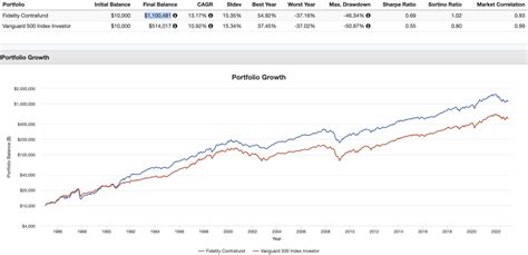 Fidelity Contrafund FCNTX Review: Actively Managed Mutual Fund