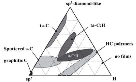 Tetrahedral Amorphous Carbon