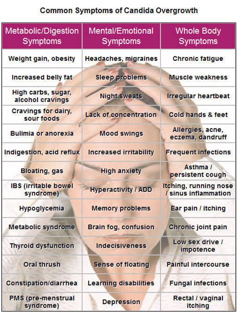 Common Symptoms of Candida Overgrowth | Modern Laboratory - Berjaoui