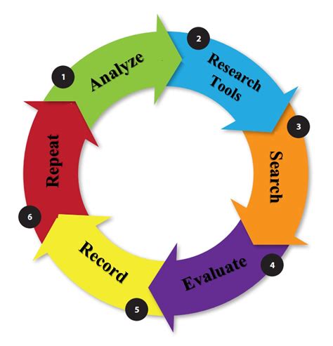 Scholarly Research Process - Scholarly Research Resources - LibGuides ...