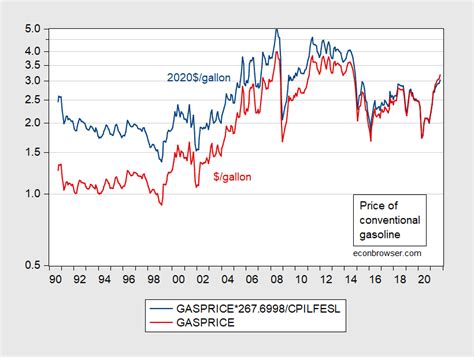 Gasoline Prices through Time | Econbrowser