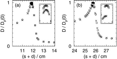 Depth–dose distributions of the moderated carbon-ion Bragg peak with... | Download Scientific ...