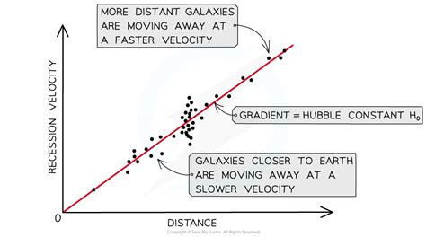 CIE A Level Physics复习笔记25.2.3 Hubble's Law & the Big Bang Theory-翰林国际教育