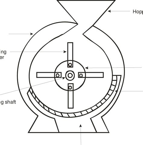 A Conventional Hammer Mill | Download Scientific Diagram