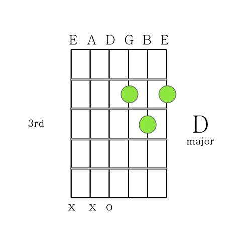 How to Play Guitar Chords - D major chord Printable Guitar Chord Chart