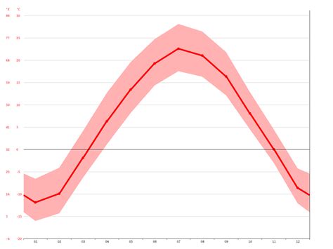 Fargo climate: Average Temperature, weather by month, Fargo weather averages - Climate-Data.org