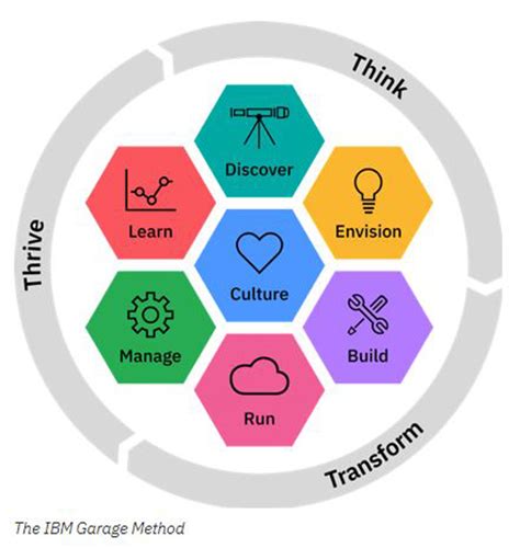 emeshing.com: The IBM Garage Method (by IBM)