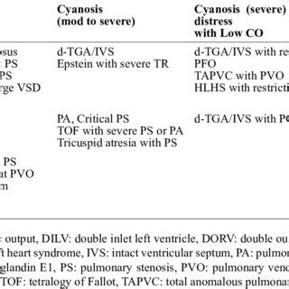 Signs & Symptoms, Timings, and Severity of Cyanotic CHD | Download Table