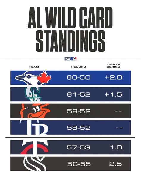 wild card standings east - Thresa Keyes