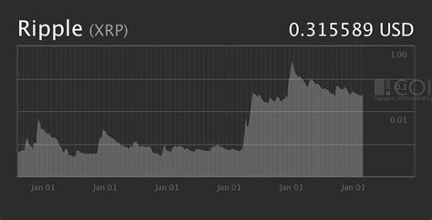 ? XRP Price Predictions 2019-2020: Top-3 by Market Cap – Changelly