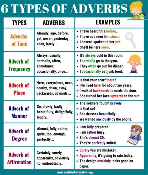 The Basic Types of Adverbs | ️ ️ ️ Usage & Adverb Examples in English ...