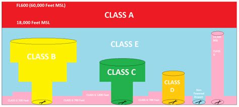 Airspace Classification Chart: A Visual Reference of Charts | Chart Master