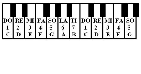 Do Re Mi Fa So La Ti Do Notes