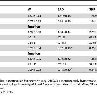 Volumes and ejection fraction of the right ventricle, and biventricular... | Download Table