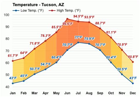 October weather - Autumn 2023 - Tucson, AZ