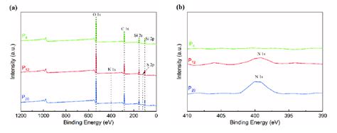 (a) XPS spectra; (b) locally amplified spectra. | Download Scientific ...