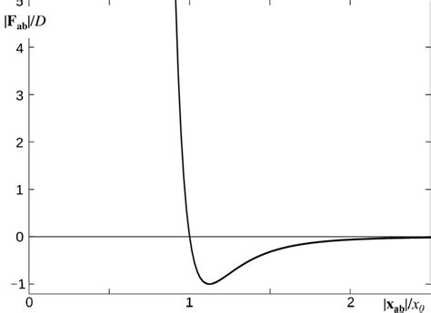 A graph of strength versus distance for the 12-6 Lennard-Jones potential. | Download Scientific ...