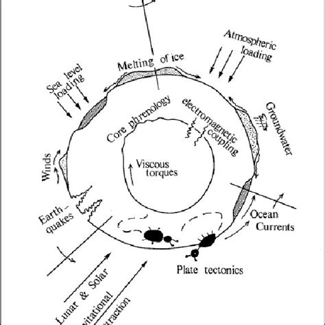 Precession and nutation effects for the Earth | Download Scientific Diagram