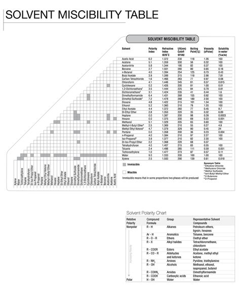 Solvent Miscibility Chart - Analytical - Future4200