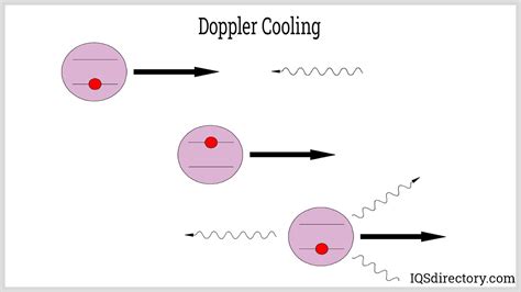 Laser Coolers & Laser Cooling: Principles, Methods & Uses