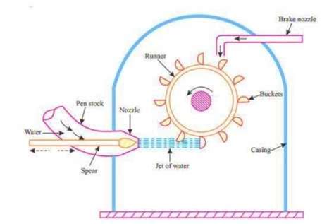 Pelton Turbine – Parts, Working and Design Aspects – theconstructor.org