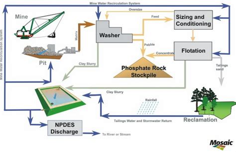 GoldSim Blog: Powerful Decision Making for a Phosphate Mine