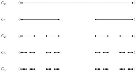 The Cantor set C first four steps Then, the Cantor ternary set C is... | Download Scientific Diagram