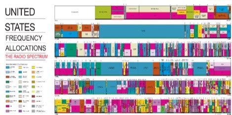 US Frequency Allocation Chart : Resource Detail