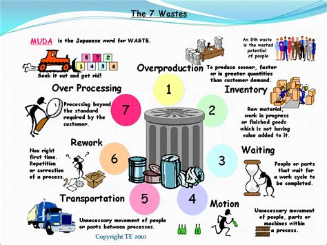 Seven Wastes | 7 Mudas of Lean Manufacturing