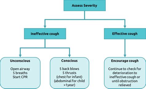 Choking - Risk factors - Management - TeachMePaediatrics