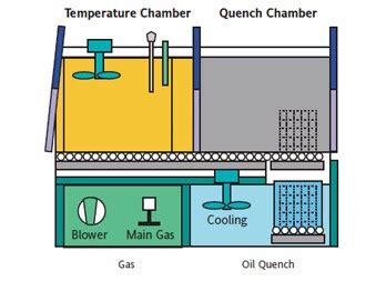 Mechanical Technology: Case Hardening Process - Gas Carburizing