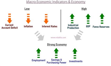 5 key Macro Economic Indicators that would affect your Investments