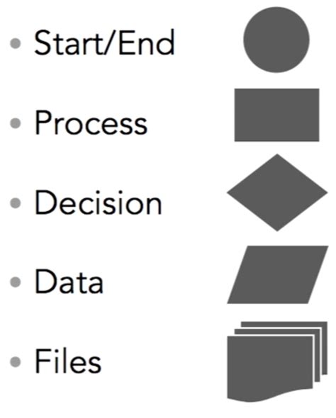 Flowchart Symbols | Terence Portfolio