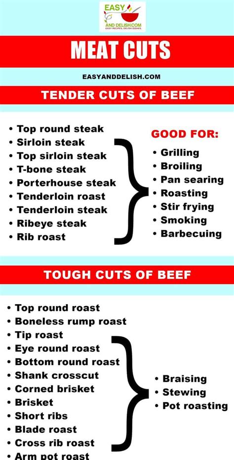 Meat Cuts of Beef (United States and Brazil) - Easy and Delish