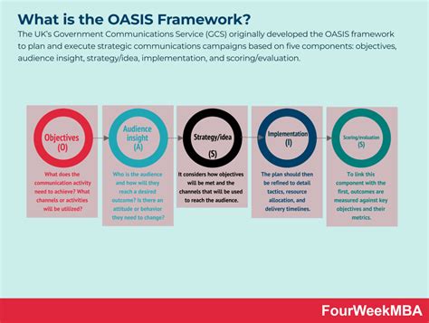 What is the OASIS Framework? - FourWeekMBA