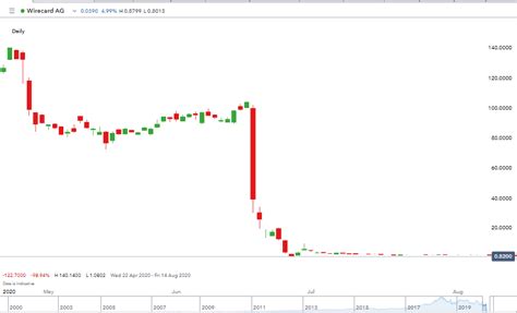 How to Pick a Stock - Top Share Selection Methods