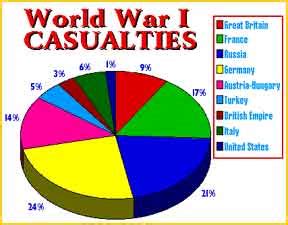 WWI Casualties