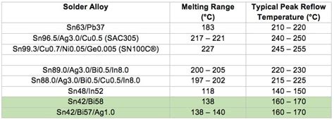 Low temperature lead free solder paste - SURFACE MOUNT PROCESS