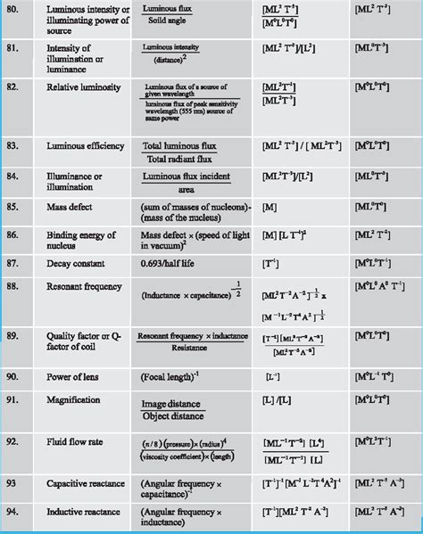 DMR'S PHYSICS NOTES: Dimensional Formulae