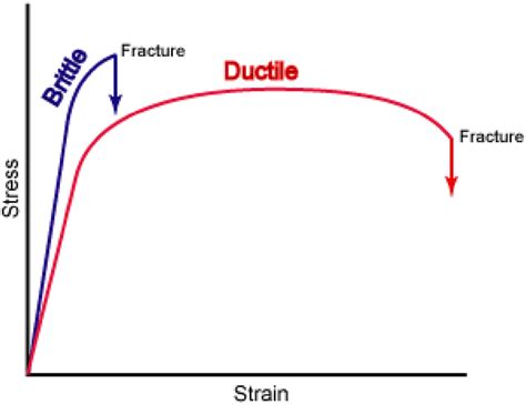 Graph comparing stress–strain curves for brittle and ductile materials,... | Download Scientific ...