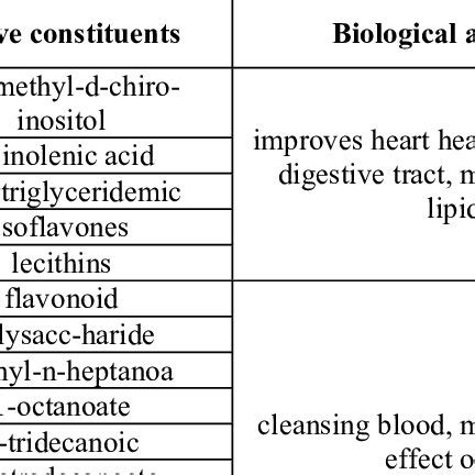 List of plants Alkaloids and their biological activities. | Download ...