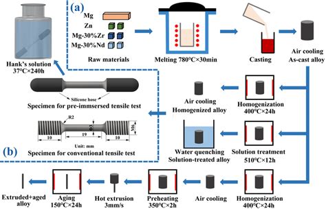 Schematic diagram of (a) alloy fabrication process and (b) specimens... | Download Scientific ...