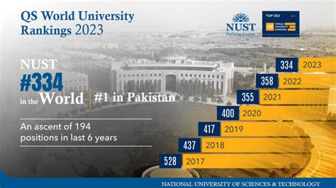 NUST improves its position in QS World University Ranking 2023